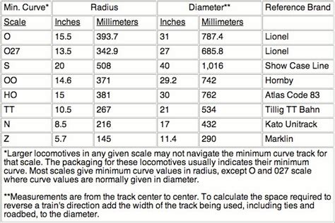 Model train scale differences | Skets