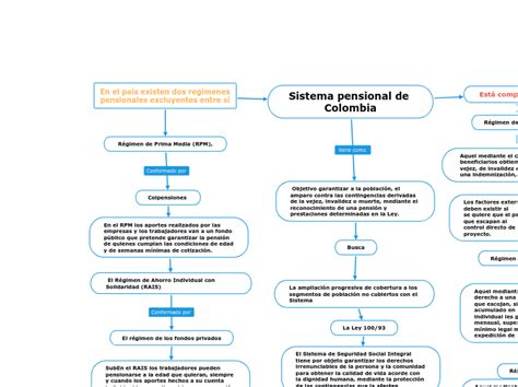 En El Pa S Existen Dos Reg Menes Pensional Mind Map