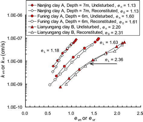 Typical Comparisons Of Void Ratiohydraulic Conductivity Curves Between