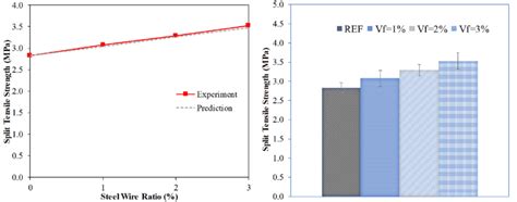 Results Of Splitting Tensile Strength Download Scientific Diagram