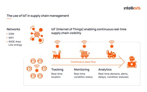 Iot In Supply Chain Management [with Examples]