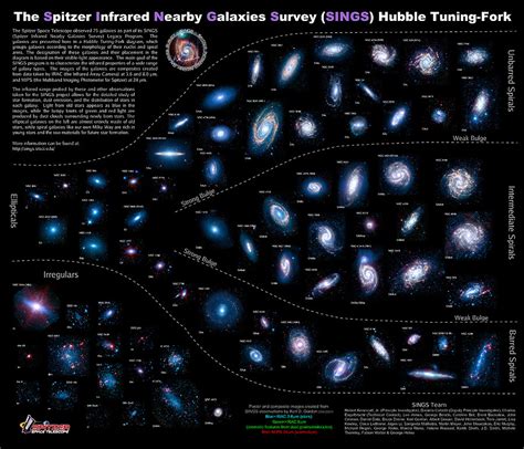 Das Infrarote Hubblesche Stimmgabel Diagramm Galaxienentwicklung