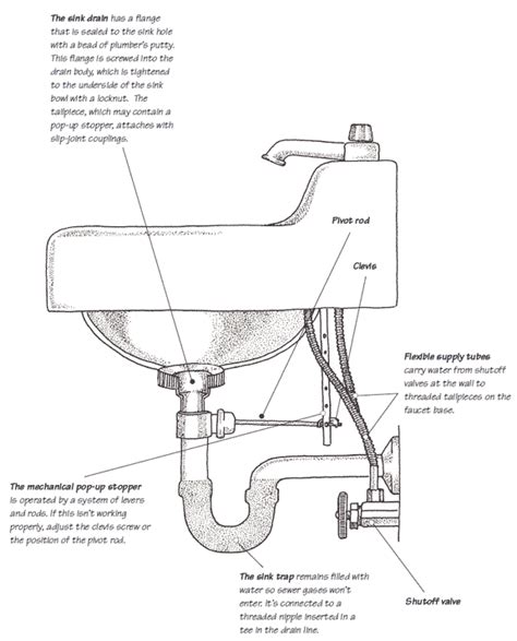 Home Plumbing Systems Hometips