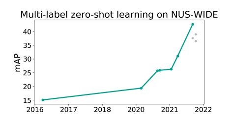 Nus Wide Benchmark Multi Label Zero Shot Learning Papers With Code