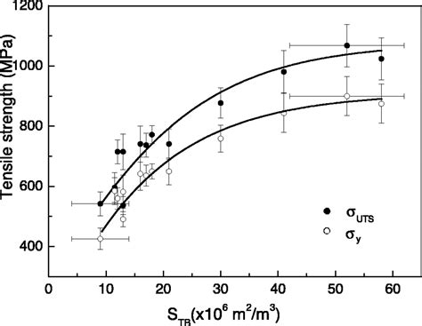 Ultrahigh Strength And High Electrical Conductivity In Copper Science