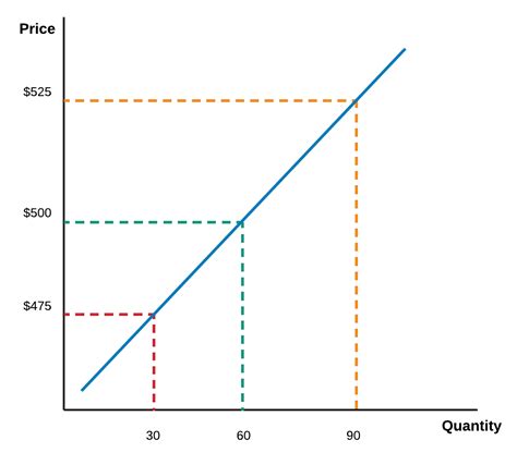 An Overview of Supply and Demand Graphs (2023)