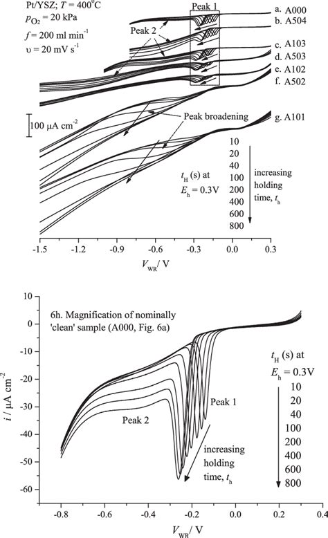 Linear Sweep Voltammograms With Varying Holding Time Th At Constant