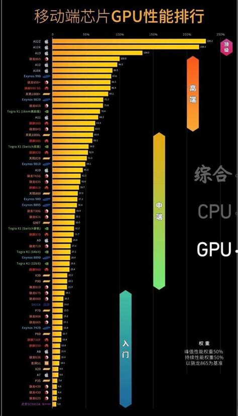 速看！2020年手機處理器天梯圖，你的手機性能是什麼段位？ 壹讀