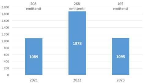 Osservatorio Minibond Report 2024 School Of Management Politecnico