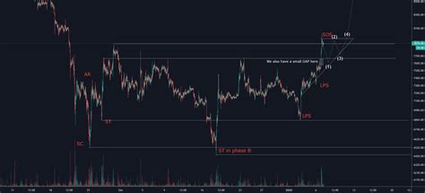 Wyckoff accumulation on BTC for BITSTAMP:BTCUSD by MidnightOne