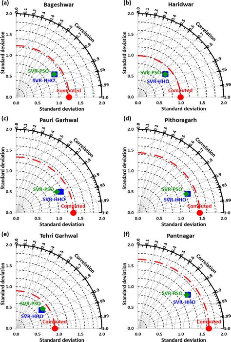 Taylor diagram of the SVR-HHO and SVR-PSO models on (a) Bageshwar, (b)... | Download Scientific ...