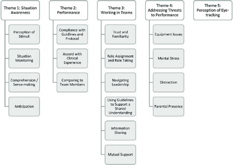 Summary Of Themes And Subthemes Download Scientific Diagram