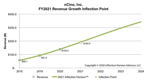 Ncino Q Fy Revenue Guidance For Full Year Fy Is Strong Nasdaq