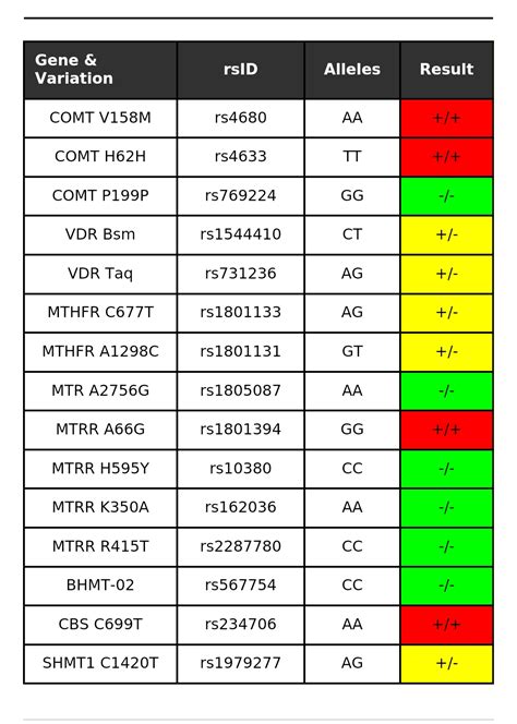 Can Anyone Help Interpret These Results Please R Mthfr