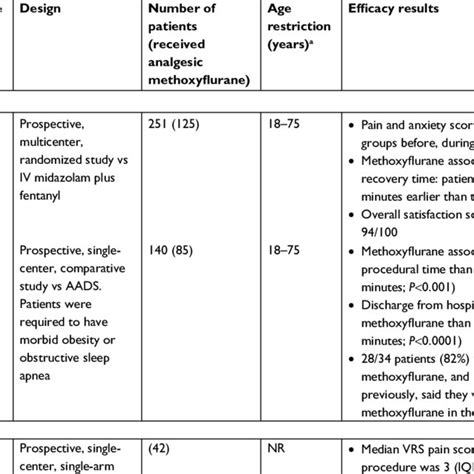 Timeline of methoxyflurane use. Abbreviation: FDA, US Food and Drug ...