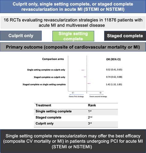 Culprit Only Revascularization Single Setting Complete