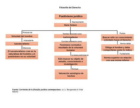 Mapas Conceptuales De Dimensiones Del Derecho Del Derecho Positivismo Representante Hans