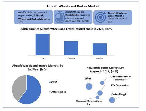 Aircraft Wheels And Brakes Market Global Industry Analysis