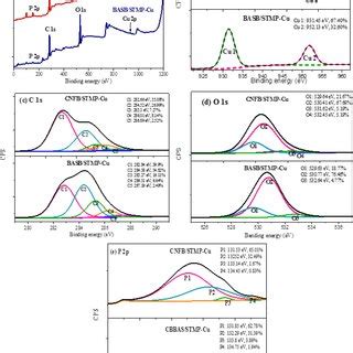 A XPS Survey Scan And B High Resolution Spectra Of C1s C O1s