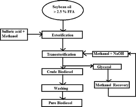 Diagram Process Flow Diagram Biodiesel Production