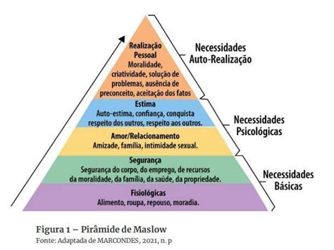 Base Na Teoria De Wanda Horta E Na Pir Mide Proposta Por Maslow