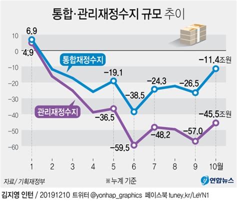 1~10월 통합재정수지 114조 적자연간으론 정부 전망치 내외 연합뉴스