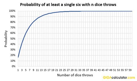 Dice Probability Calculator - Dice Odds & Probabilities