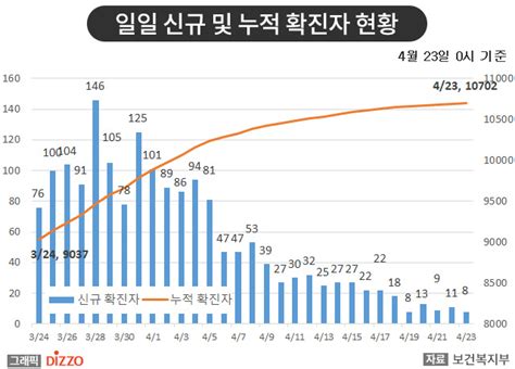 종합 최근 5일새 신규 확진자 10명 내외로 안정세4월 23일 ‘코로나19 발생 현황 디지틀조선일보디조닷컴