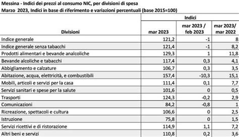 Rilevazione Territoriale Dei Prezzi Al Consumo Marzo A Messina