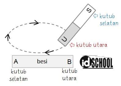 Cara Menentukan Kutub Magnet Yang Belum Diketahui Idschool Net