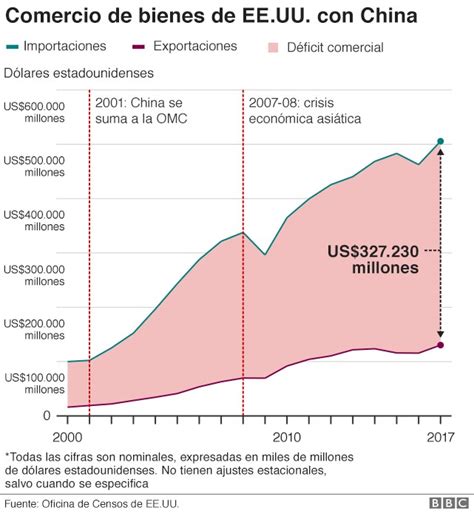 EEUU Impone Aranceles A China Por Valor De US 50 000 Millones