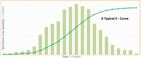 S Curve Excel Template Free Download 50 Koleksi Gambar