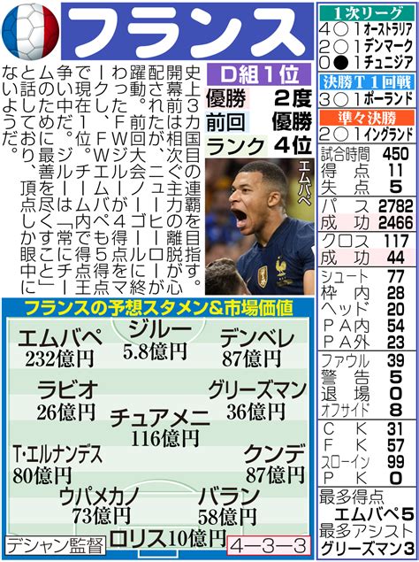 【w杯】フランス・エムバペらの多彩な攻め モロッコは1失点の堅守から逆襲／準決勝見どころ カタール2022写真ニュース 日刊スポーツ