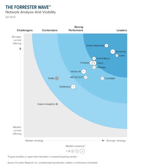 The Forrester Wave™ Network Analysis And Visibility Q2 2023 Cisco