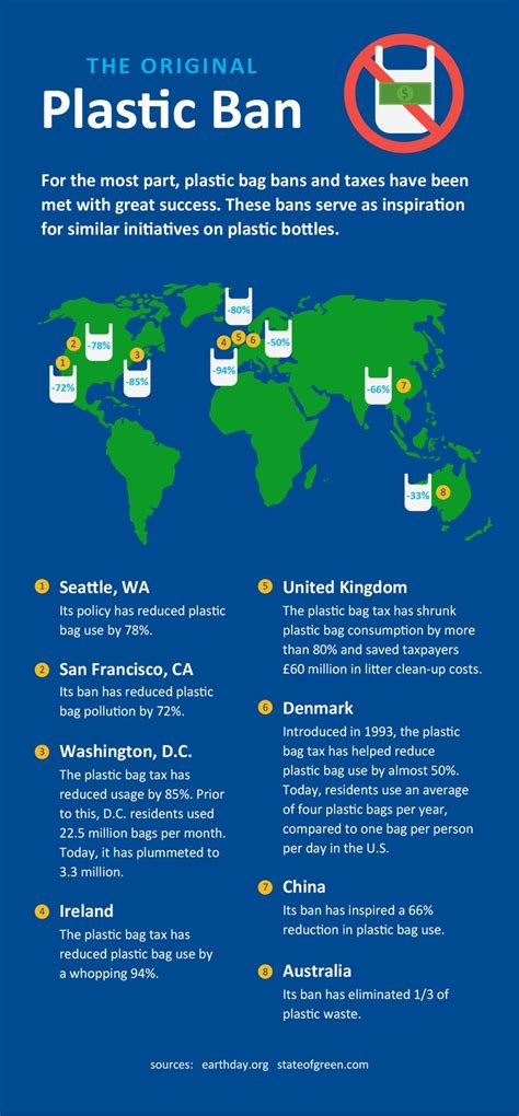 Plastic Ban [infographic] Ecogreenlove Infographic Plastic