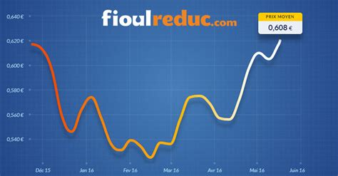 Le prix du fioul repart à la hausse FioulReduc