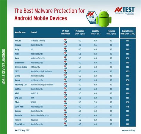 El Mejor Antivirus Para Android Androidsis