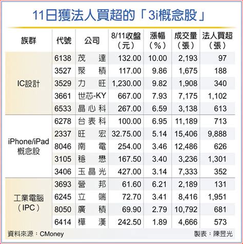 3i概念股 各擁題材領風騷 財經要聞 工商時報