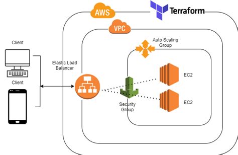 Terraform On Aws Cloud Manage Infrastructure As A Code