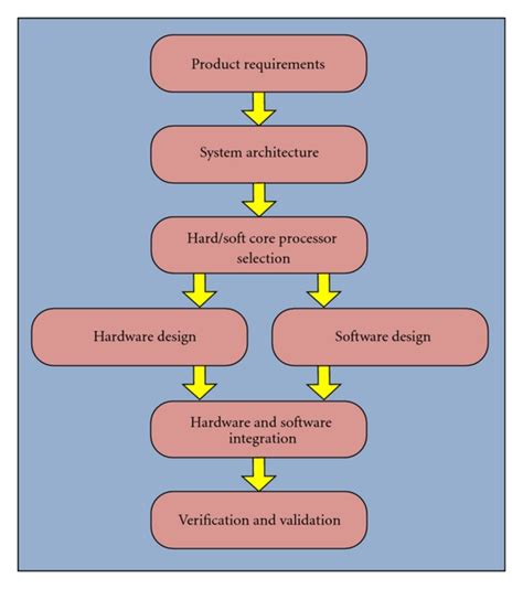 Embedded System Flowchart