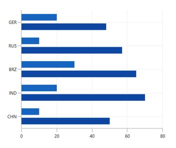 Wpf Bar Chart Richly Animated Bar Chart Syncfusion