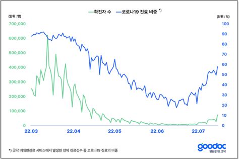 Medigate News 굿닥 “코로나19 재확산에 비대면 진료 건수 증가세