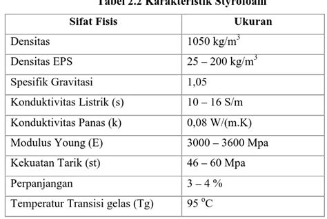 Sifat Fisis Dan Mekanik Komposit Polimer Dari Limbah Styrofoam Aspal