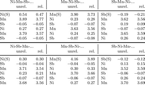 Atom Projected Spin Magnetic Moments M Spin In µ B For The Atoms At