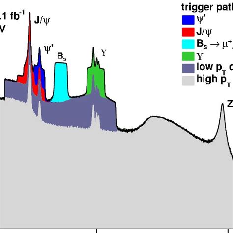 Invariant Mass Distribution Of Pairs Of Muon Candidates Of Opposite