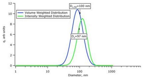 What Is The Z Average Size Determined By DLS