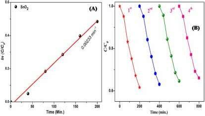 A Pseudo First Order Kinetic Plot And B Four Repeated Practices Of