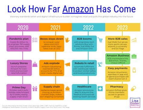 Look How Far Amazon Has Come Lisa Goller Marketing B2B Content For