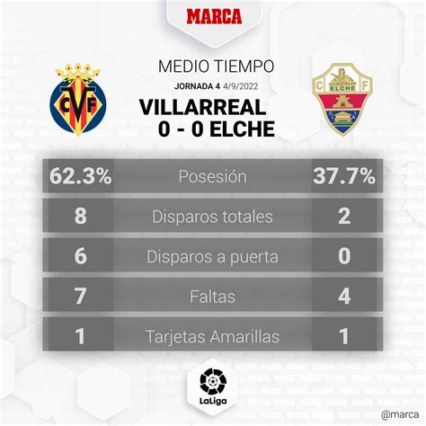 Villarreal - Elche: resumen, resultado y goles