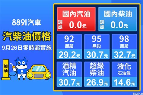 中油、台塑本周最新油價！926起汽、柴油售價不調整 8891汽車